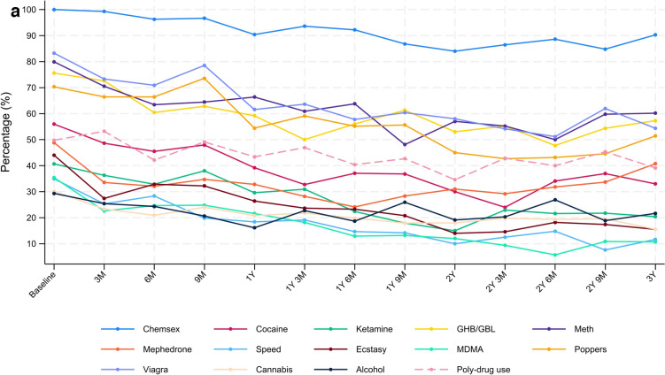 Long-Term Health Outcomes of People with HIV Engaged in Chemsex: A Prospective Cohort Study on Drug Use, Sexual Behaviour, Sexually-Transmitted Infections and Vulnerability.