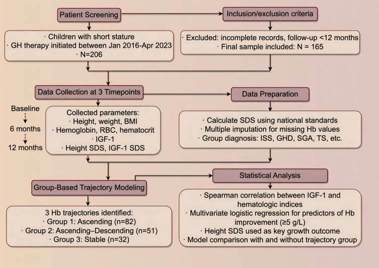Longitudinal Hemoglobin Trajectories and Their Association with Growth Response in Short Stature Children (Aged <15 Years) Undergoing Weekly Growth Hormone Therapy: A Real-World Cohort Study.
