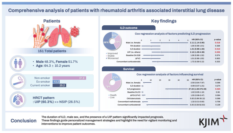 Comprehensive analysis of patients with rheumatoid arthritis associated interstitial lung disease.