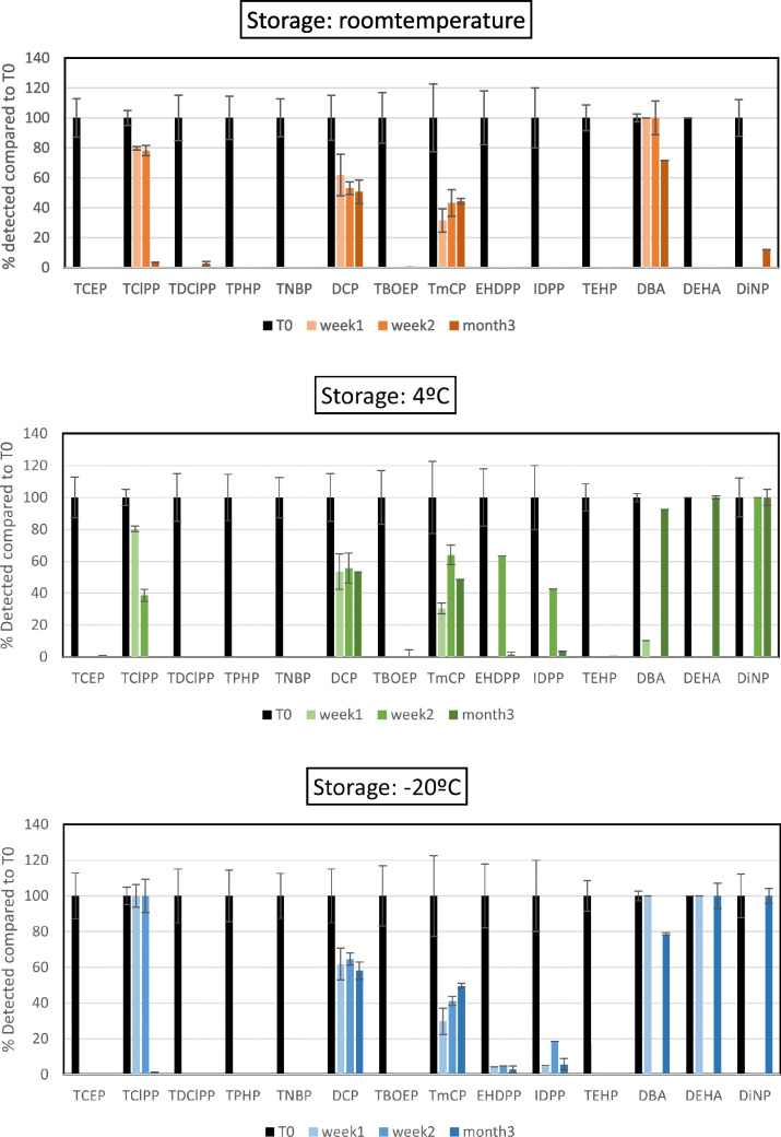 Development of a strategy for sampling, preservation, and analysis of classical and emerging flame retardants and plasticizers in air samples