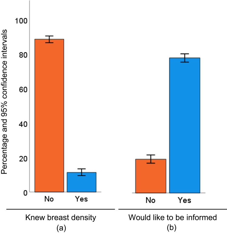 Breast Density Awareness Among Saudi Women: A National Cross-Sectional Survey.