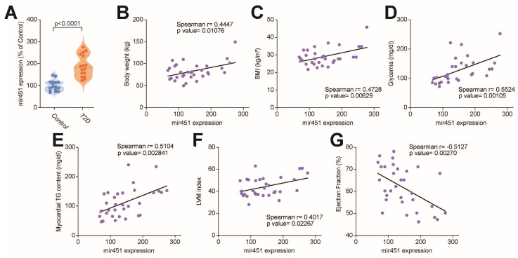 miR-451 Is a Driver of Lipotoxic Injury in Patients with Diabetic Cardiomyopathy.