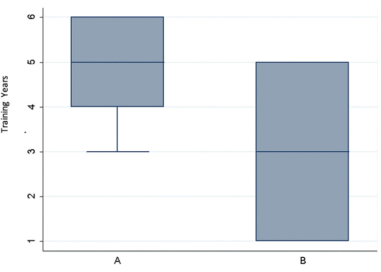 Training in the use of basic functions of the daVinci Xi<sup>®</sup> robot: a comparative study of residents' skills.