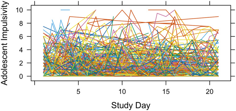 Intraindividual Variability in Adolescent Impulsivity: The Predictive Role of Family and Peer Relationships.