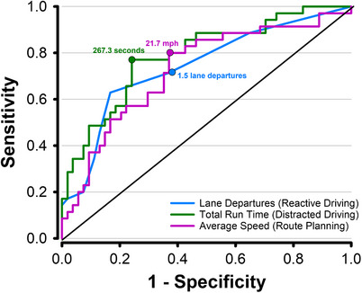 Predicting cognitive status in stroke survivors from driving performance.