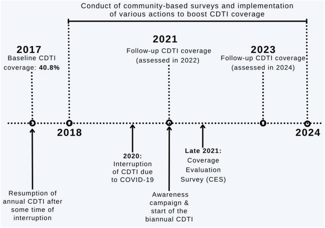Community-directed treatment with ivermectin in Maridi, South Sudan: Impact of an onchocerciasis awareness campaign and bi-annual treatment on therapeutic coverage.