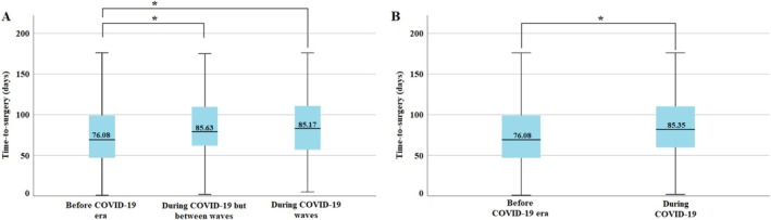 Clinical Significance of Time-to-Surgery and COVID-19 Pandemic in Surgically Treated Non-Small Cell Lung Cancer.