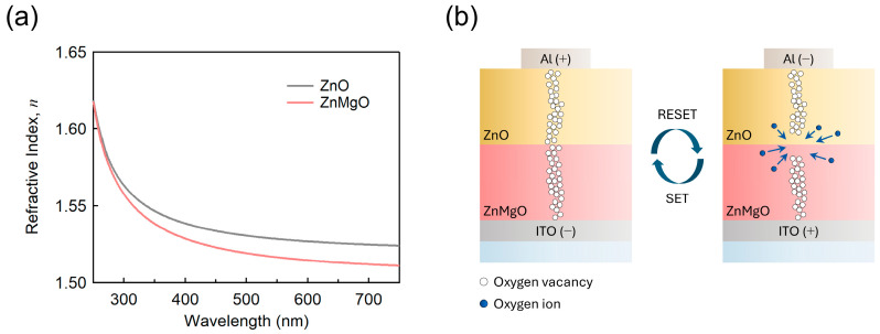 Resistive Switching Behavior of Sol-Gel-Processed ZnMgO/ZnO Bilayer in Optoelectronic Devices.