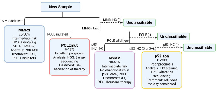 Integrating Multi-Omics in Endometrial Cancer: From Molecular Insights to Clinical Applications.