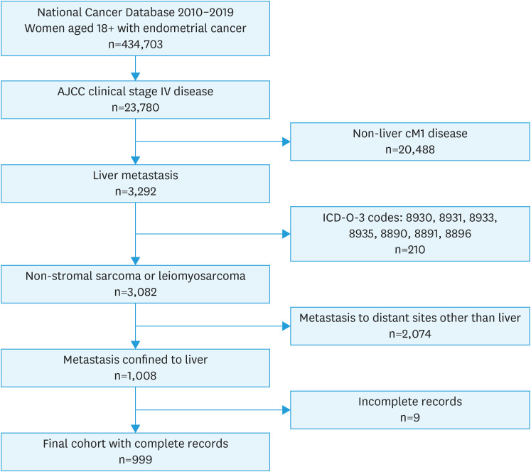 Evaluation of the role of liver metastasectomy in the treatment of stage IV endometrial cancer.