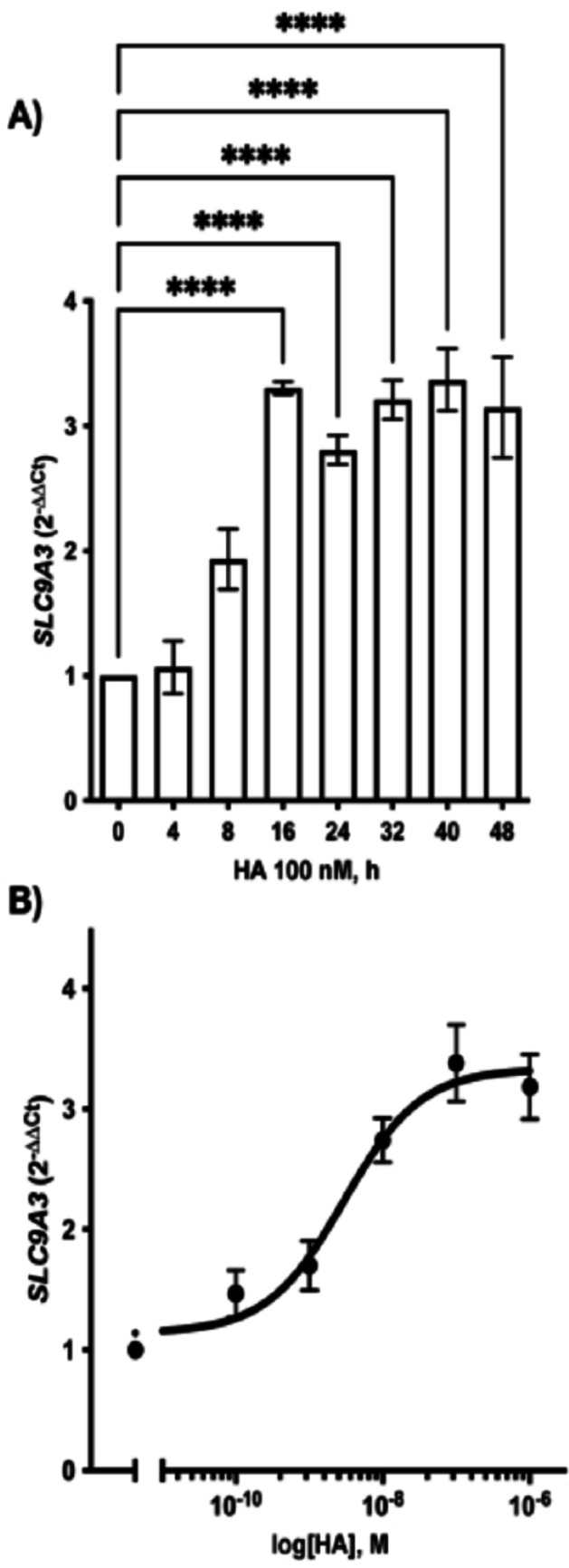 Histamine regulates the activity and the expression of the Na<sup>+</sup>/H<sup>+</sup> exchanger (NHE)3 in human epithelial HK-2 cells.