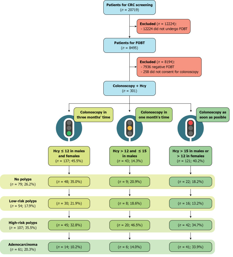 Serum homocysteine-based traffic light triage colonoscopy screening in colorectal cancer at-risk patients: A prospective cohort study.