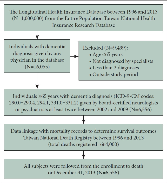 Predicting 5-Year Survival and Mortality in Dementia Patients: A Data-Driven Approach Using XGBoost for Enhanced Care and Resource Allocation.