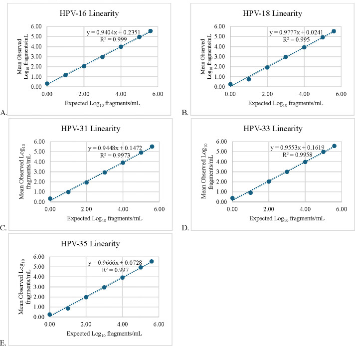Detection, quantitation, and genotyping of human papillomavirus circulating tumor DNA by droplet digital PCR.