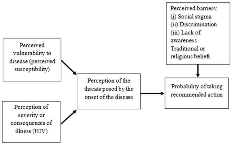 Perceptions, Challenges and Barriers to HIV Care in Mbujimayi in the East Kasai Province, DR Congo: A Qualitative Study.
