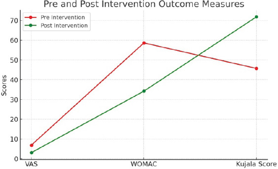Effectiveness of Muscle Energy Technique, Strengthening, and Patellar Mobilization in the Physiotherapeutic Management of Patellofemoral Osteoarthritis.