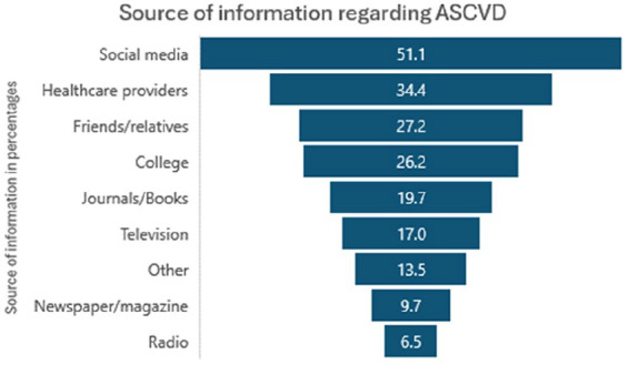 A cross-sectional survey on public awareness of atherosclerotic cardiovascular disease (ASCVD), preventive practices, and perceived barriers in the UAE.