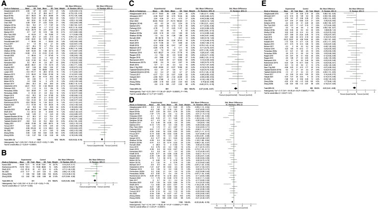 Glucose Parameters, Inflammation Markers, and Gut Microbiota Changes of Gut Microbiome-Targeted Therapies in Type 2 Diabetes Mellitus: A Systematic Review and Meta-Analysis of Randomized Controlled Trials.
