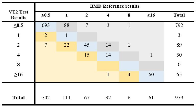 Performance evaluation of plazomicin susceptibility testing of Enterobacterales on VITEK 2 and VITEK 2 Compact Systems.