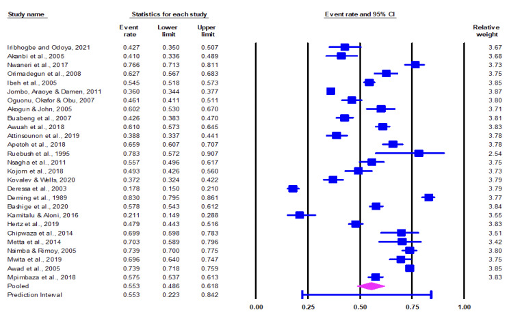 Issues associated with malaria self-medication in sub-Saharan Africa: A systematic literature review and meta-analysis.