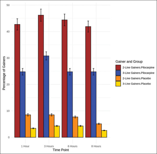 Efficacy and safety of pilocarpine hydrochloride ophthalmic solution USP 1.25% w/v versus placebo ophthalmic solution for the treatment of presbyopia - A multicentric clinical trial.