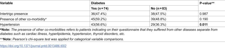 Impact of diabetes mellitus on adenolymphangitis episodes in patients with filarial lymphedema-Towards an integrated care approach.