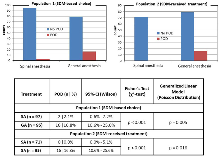 Postoperative delirium after short-acting spinal anesthesia and general anesthesia after shared decision-making.