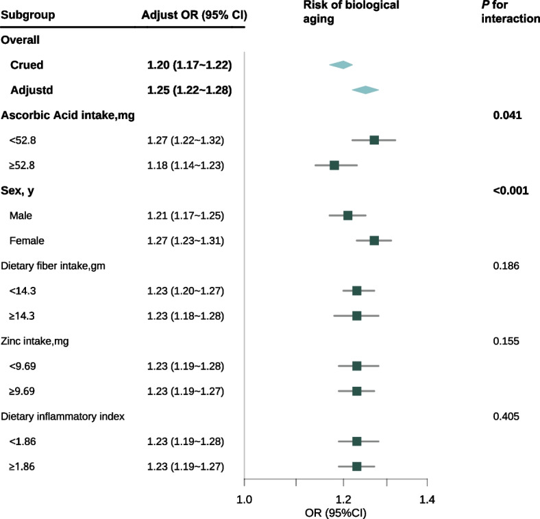 Sex-stratified and ascorbic acid intake-modified associations between body roundness index and biological aging: a NHANES-based study on interactions and mediation.