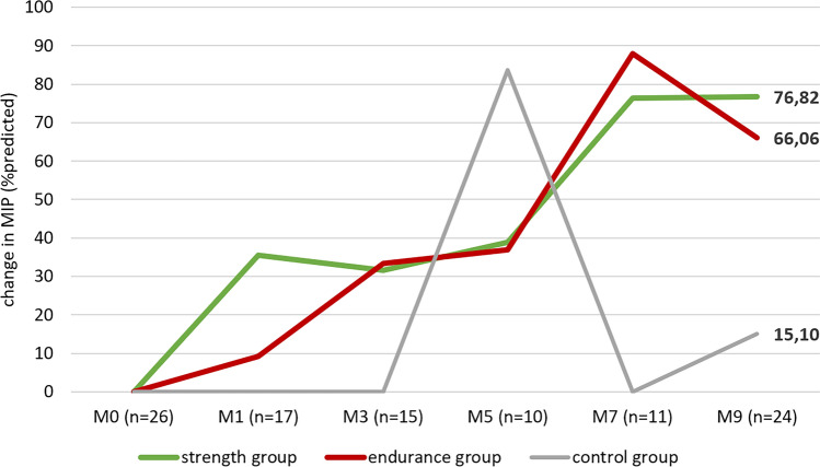 Efficacy and safety of respiratory strength and endurance training in patients with myotonic dystrophy type 1 (DM1): a randomized controlled trial.
