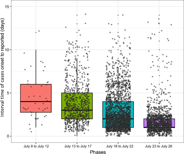 Epidemiological characteristics and transmission dynamics of the early stage Chikungunya fever outbreak in Foshan City, Guangdong Province, China in 2025.