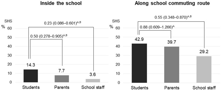 Smoke-Free School Zone Policy and Its Association with Attitudes Toward Smoking and Secondhand Smoke Exposure Among School-Aged Children and Key Stakeholders.