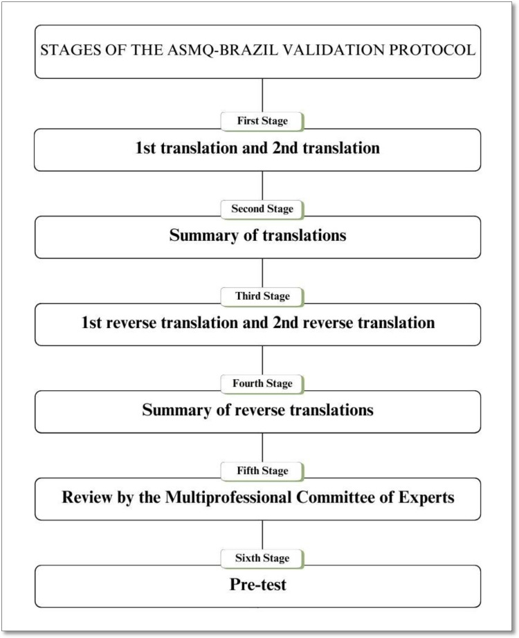 Validation Of The Asthma Self-Management Questionnaire For The Brazilian Population.