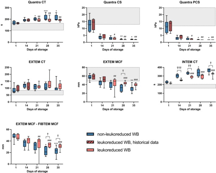 The effect of leukoreduction and prolonged storage on coagulation in cold-stored whole blood: An in vitro study.
