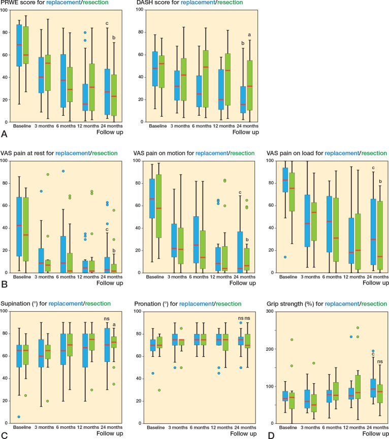 Ulnar head replacement or head resection in patients with distal radioulnar arthritis: a prospective cohort study of clinical and patient-reported outcomes up to 2 years after surgery.