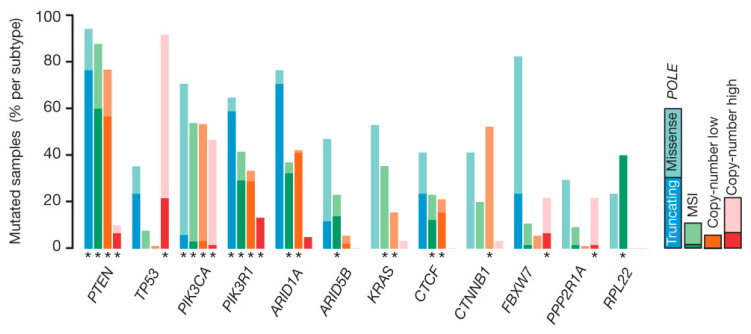 Integrating Multi-Omics in Endometrial Cancer: From Molecular Insights to Clinical Applications.