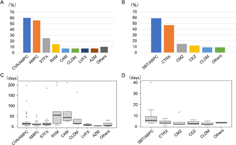 Involvement of resistant bacteria in the severity of refractory osteonecrosis of the jaw.