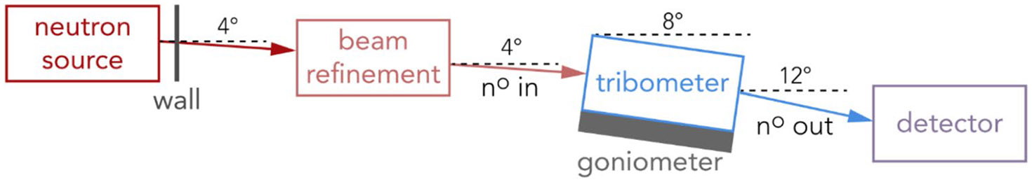 Linear Reciprocating Tribometer for In Situ Neutron Reflectometry of Soft Matter