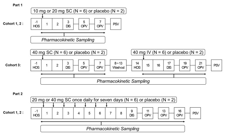 Pharmacokinetic and Safety Profiles of MIT-001, a Novel Ferroptosis Inhibitor, After Subcutaneous Administration in Healthy Participants.