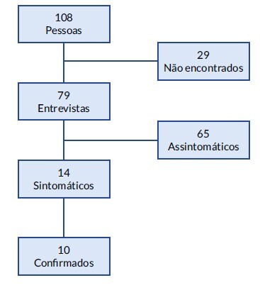 Outbreak of infections by Mycobacterium abscessus subsp. abscessus associated with cosmetic surgeries in the Brazil/Paraguay border: a binational cohort study, 2021-2022.