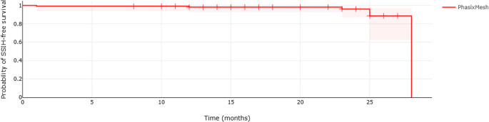 Prevention of incisional hernia with biosynthetic mesh at the site of temporary ileostomy closure (PRINCESS Study): Preliminary Results.
