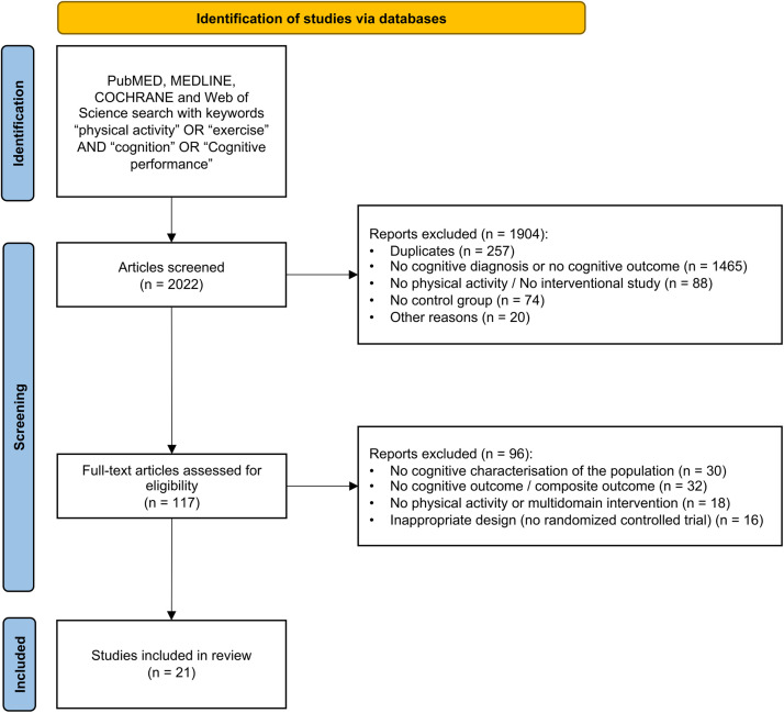 Benefits of physical activity on cognitive function in patients with neurocognitive disorders: A systematic review.
