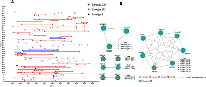 Population structure and emergence of resistance to new and repurposed drugs in XDR-TB: insights from a 10-year genomic study in the Western Cape, South Africa review.