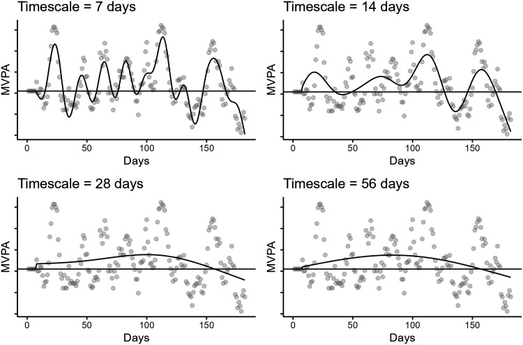 Exploring boundary conditions of physical activity maintenance: A secondary analysis of time-series data from a weight-loss intervention.