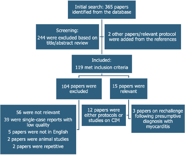 Diagnostic algorithm for clozapine-induced myocarditis: A systematic review.