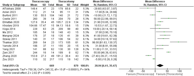 Thoracoscopic versus conventional thoracotomy for esophageal atresia/tracheoesophageal fistula repair: a comprehensive meta-analysis of 25 comparative studies.