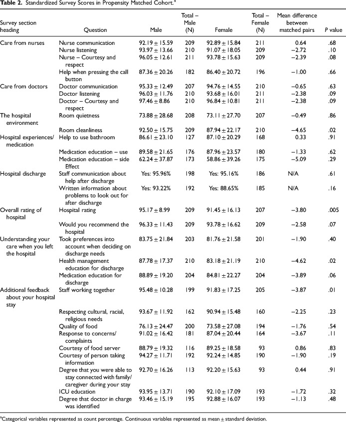 Sex Disparities in Patient Satisfaction in Cardiac Surgery Patients.
