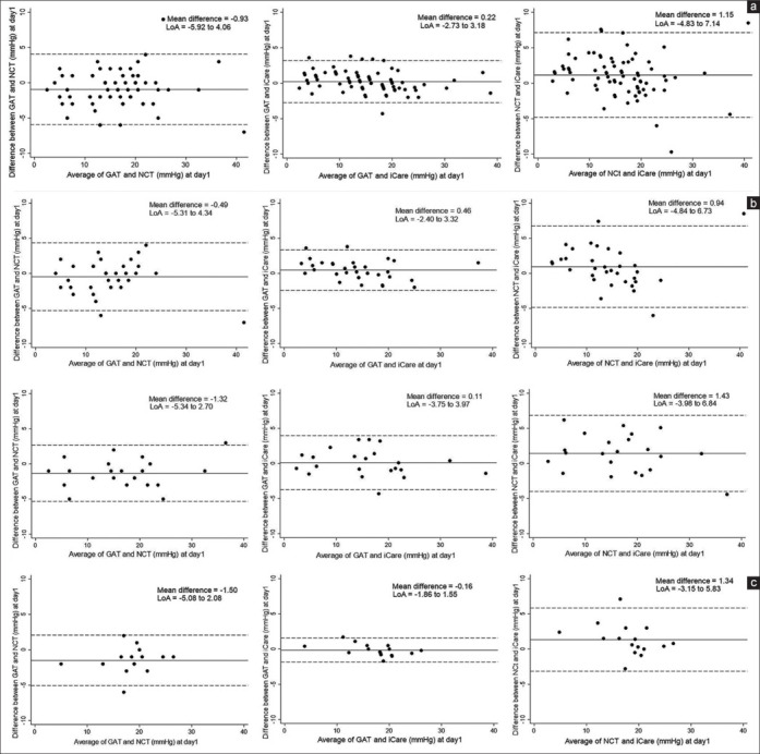 Agreement between rebound (iCare IC200), Goldmann applanation tonometer, and noncontact (air puff) tonometer in the immediate postoperative period following vitrectomy.