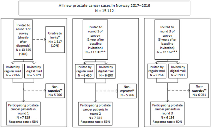 A nationwide, longitudinal collection of patient-reported outcomes from prostate cancer patients and controls.