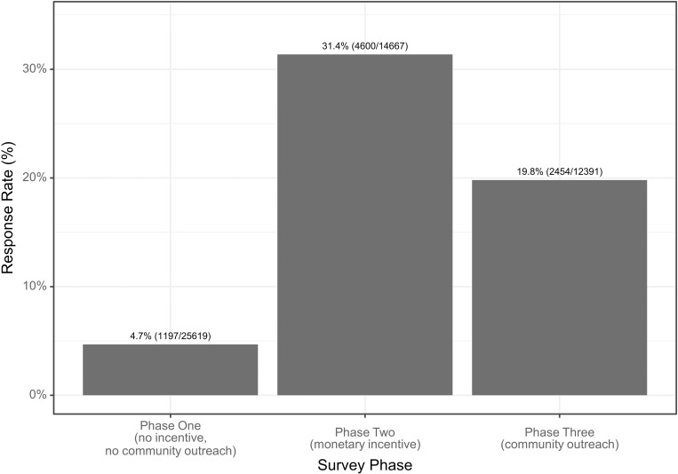A feasibility study: Using mobile phone-based tools to collect community-level Behavioral and Social Drivers (BeSD) of vaccination data in Zambia.