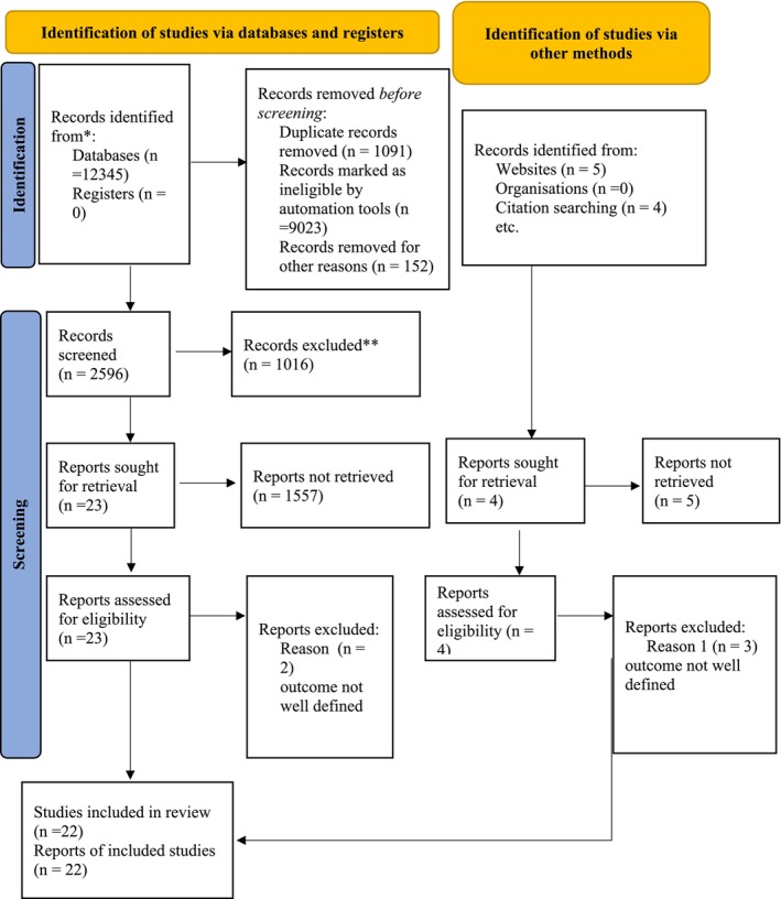 Prevalence and Risk Factors Associated With ICU Mortality in Ethiopia: A Systemic Review and Meta-Analysis.